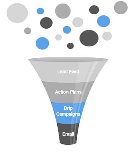 Real Estate Sales Funnel